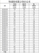 煙氣排放數據信息公開2017.5.1數據